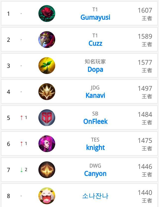 得连胜甚至 得连胜甚至